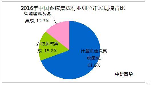 研网 资讯 > 行业经济计算机系统集成行业主要包括计算机信息系统集成