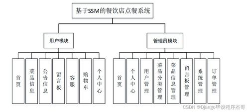 计算机毕业设计ssm基于SSM的餐饮店点餐系统的设计与实现3jjr09 附源码 轻松不求人